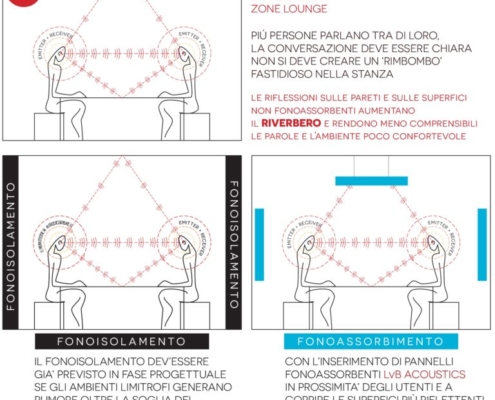 differenza tra fonoisolamento e fonoassorbimento