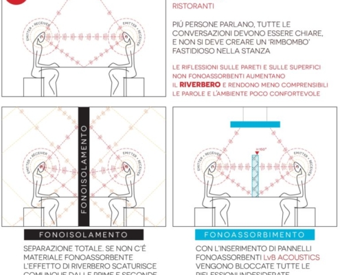 differenza tra fonoisolamento e fonoassorbimento