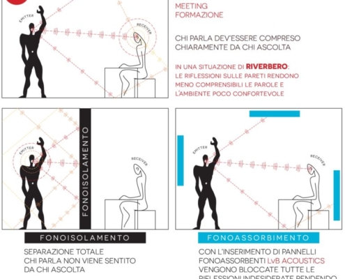 differenza tra fonoisolamento e fonoassorbimento